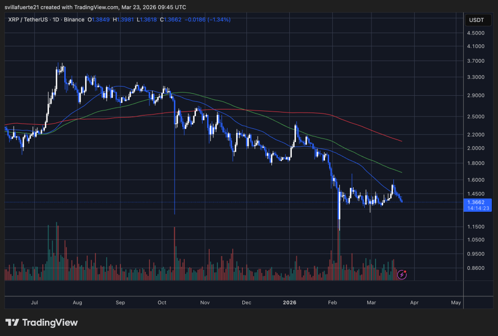 XRP consolidates below the $1.4 level | Source: XRPUSDT chart on TradingView