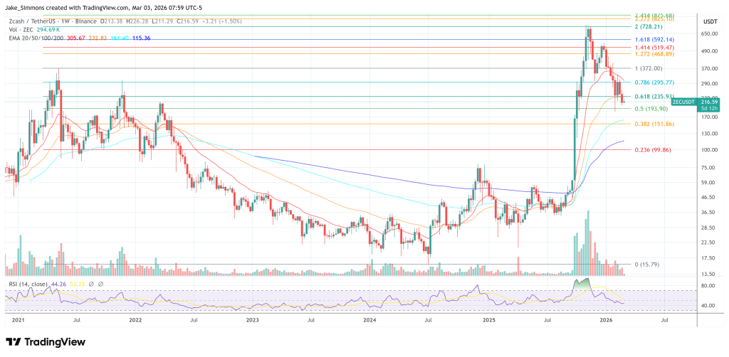 Zcash price chart