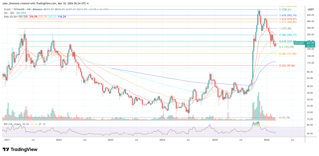 Zcash price chart