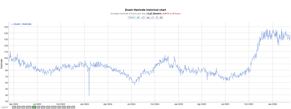 Zcash Hashrate