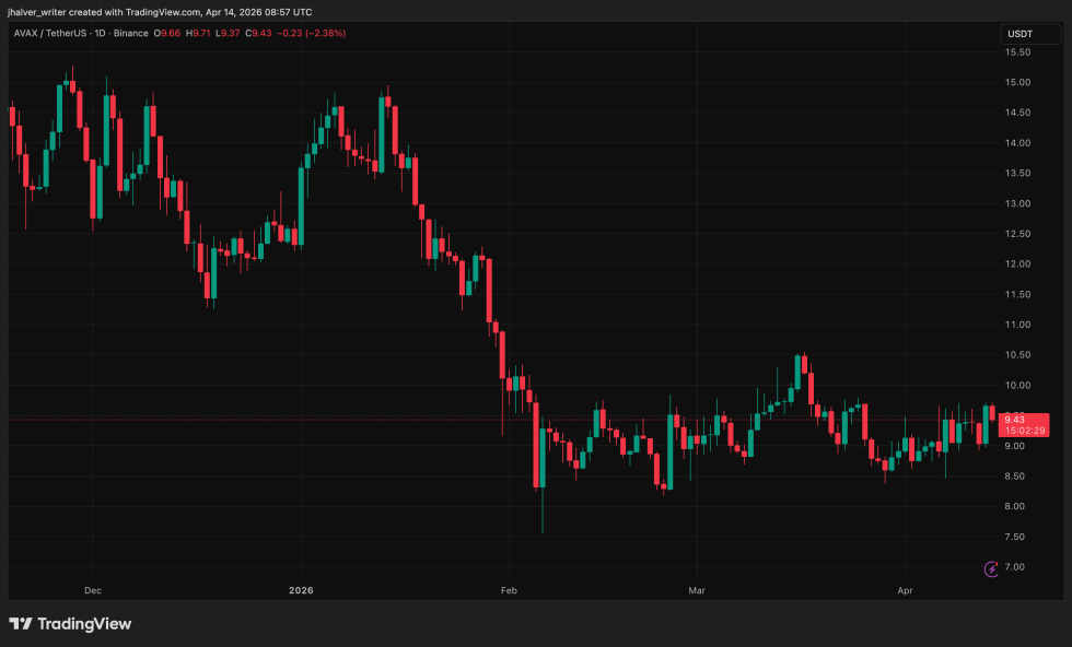 Avalanche, AVAX, AVAXUSDT