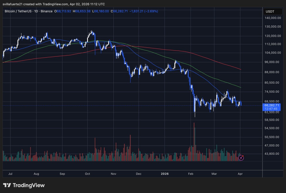 BTC consolidates below $70K | Source: BTCUSDT chart on TradingView
