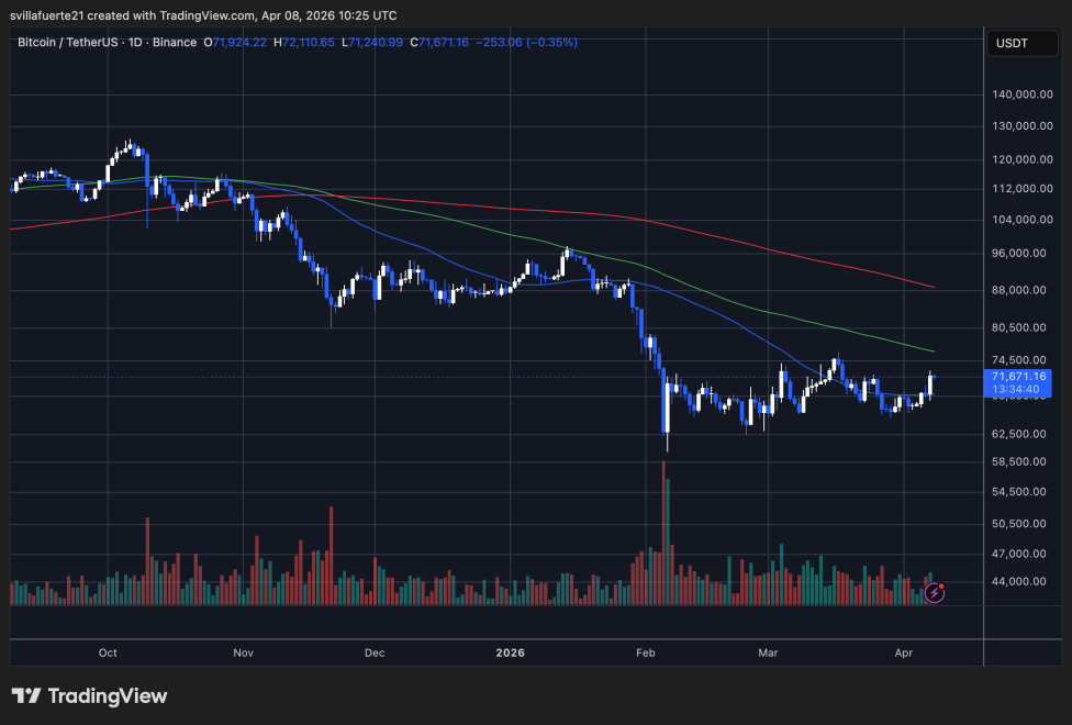BTC testing $72K level | Source: BTCUSDT chart on TradingView