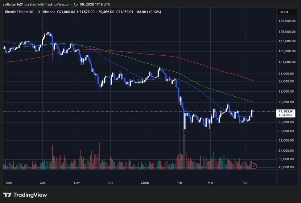 BTC consolidates in a critical resistance level | Source: BTCUSDT chart on TradingView