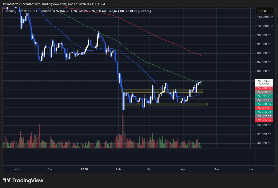 BTC consolidates around $75K level | Source: BTCUSDT chart on TradingView