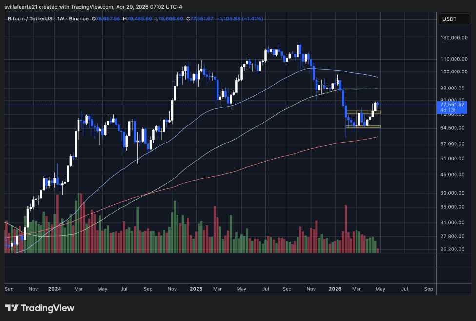 BTC breaks above weekly range | Source: BTCUSDT chart on TradingView