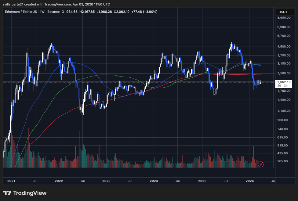 ETH Consolidates below key level | Source: ETHUSDT chart on tradingView