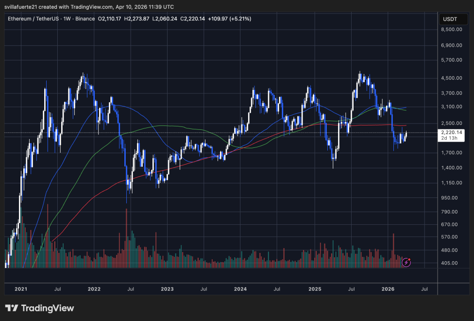 ETH consolidates around key level | Source: ETHUSDT chart on TradingView