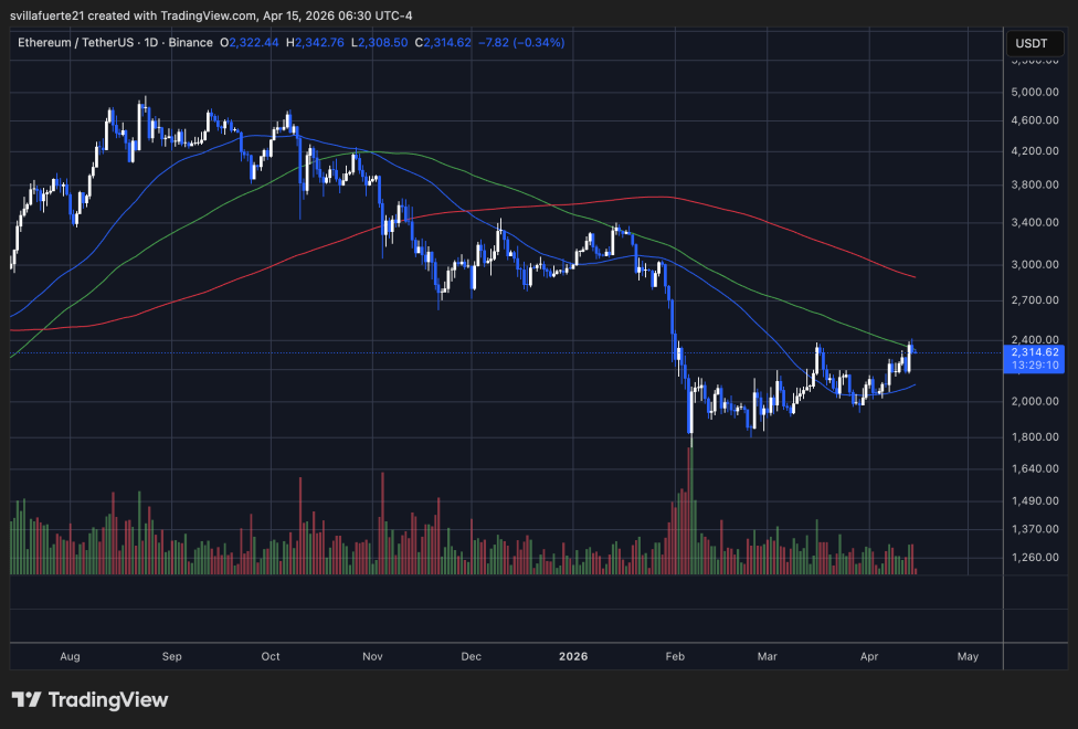 ETH testing resistance | Source: ETHUSDT chart on TradingView