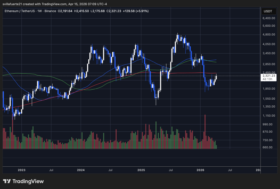 ETH consolidates below key resistance | Source: ETHUSDT chart on TradingView