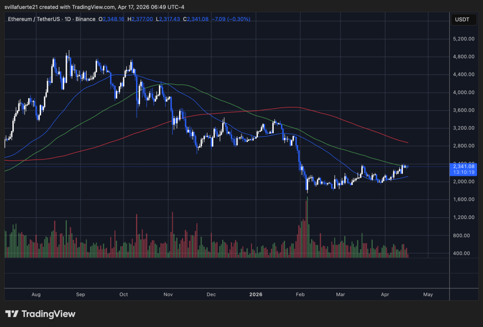 ETH consolidates below $2,400 resistance level | Source: ETHUSDT chart on TradingView