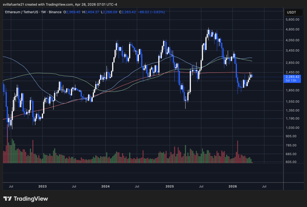 Ethereum consolidaes below 200-week MA | Source: ETHUSDT chart on TradingView