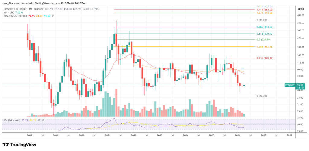 Litecoin price chart