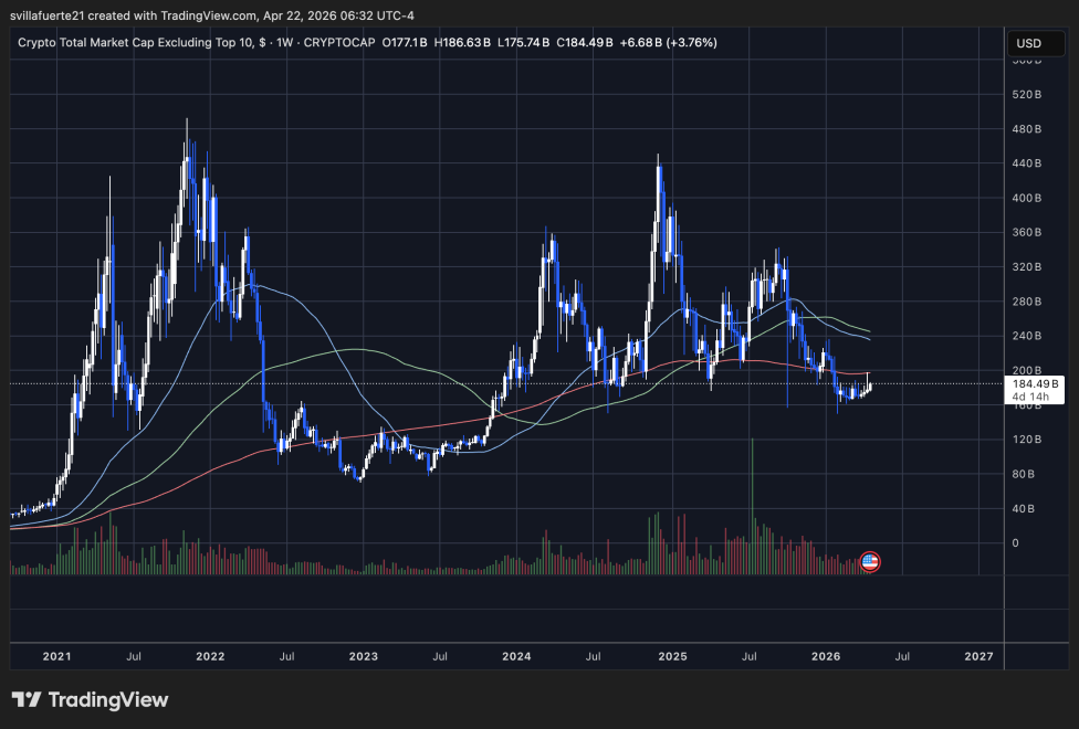 Altcoins trying to reclaim some momentum | Source: OTHERS chart on TradingView