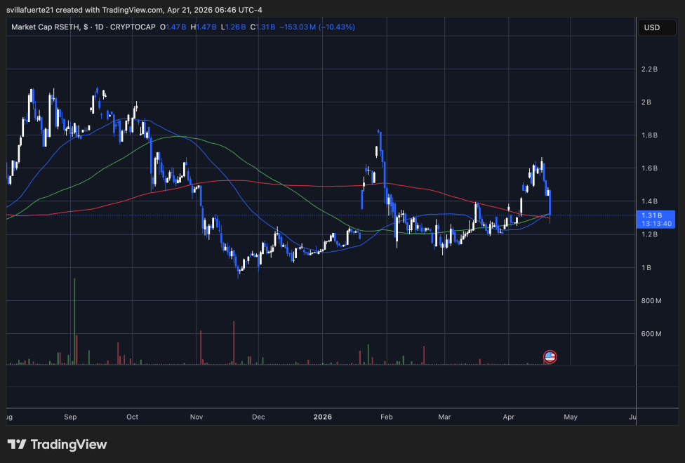 RSETH market cap losing ground | Source: RSETH market cap chart on TradingView