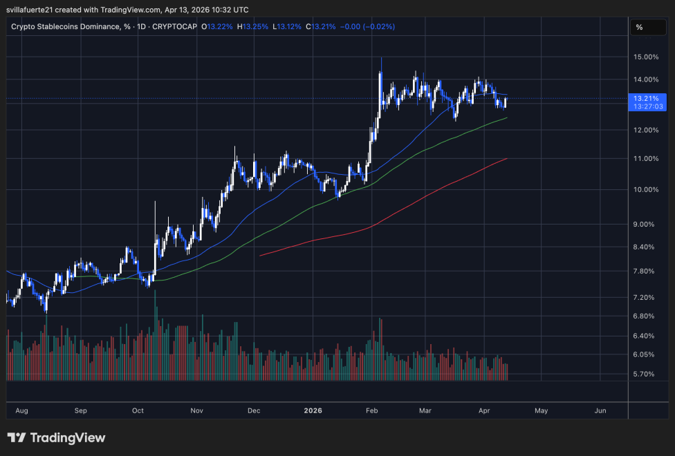Crypto Stablecoins Dominance (DeFi) | Source: STABLE.C.D chart on TradingView