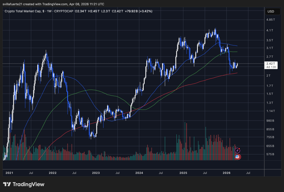 Total Crypto Market Cap testing key demand level | Source: TOTAL chart on TradingView