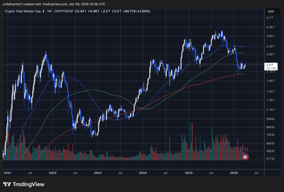 Total Crypto Market Cap consolidates in a range | Source: TOTAL chart on TradingView
