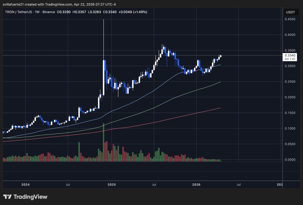 Tron testing key resistance level | Source: TRXUSDT chart on TradingView