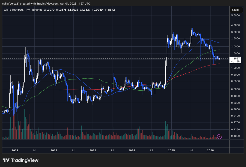 XRP consolidates around critical level | Source: XRPUSDT chart on TradingView