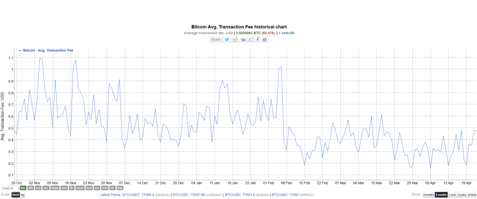 Bitcoin Fees