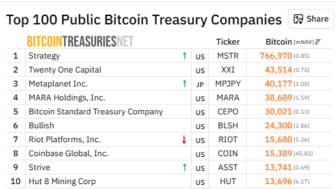 Bitcoin Treasuries