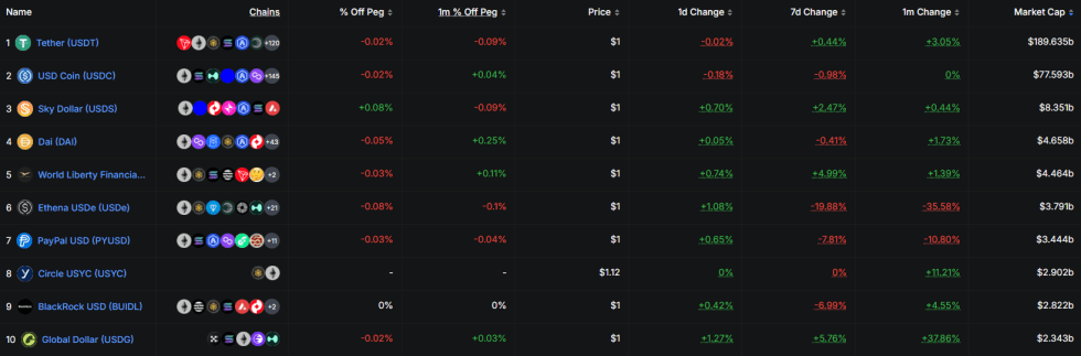 USD Stablecoins