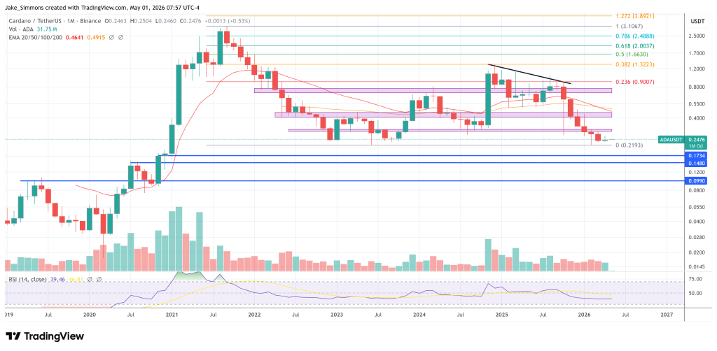 Cardano price chart