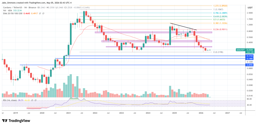 Cardano price chart