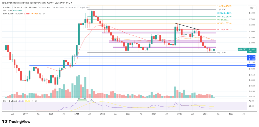 Cardano price chart