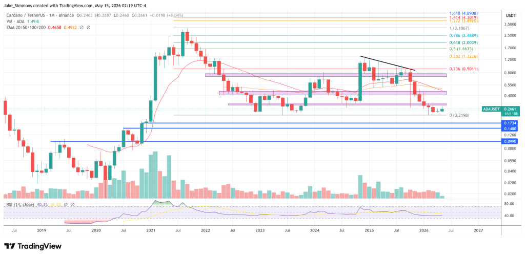 Cardano price chart