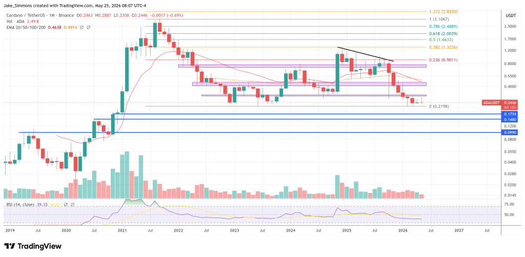 Cardano price chart