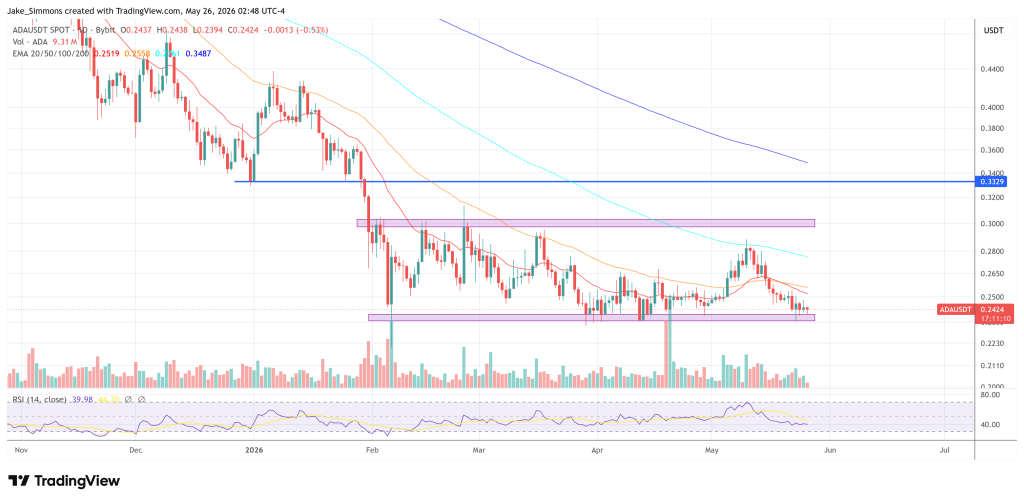 Cardano price chart