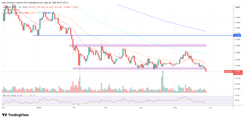 Cardano price chart