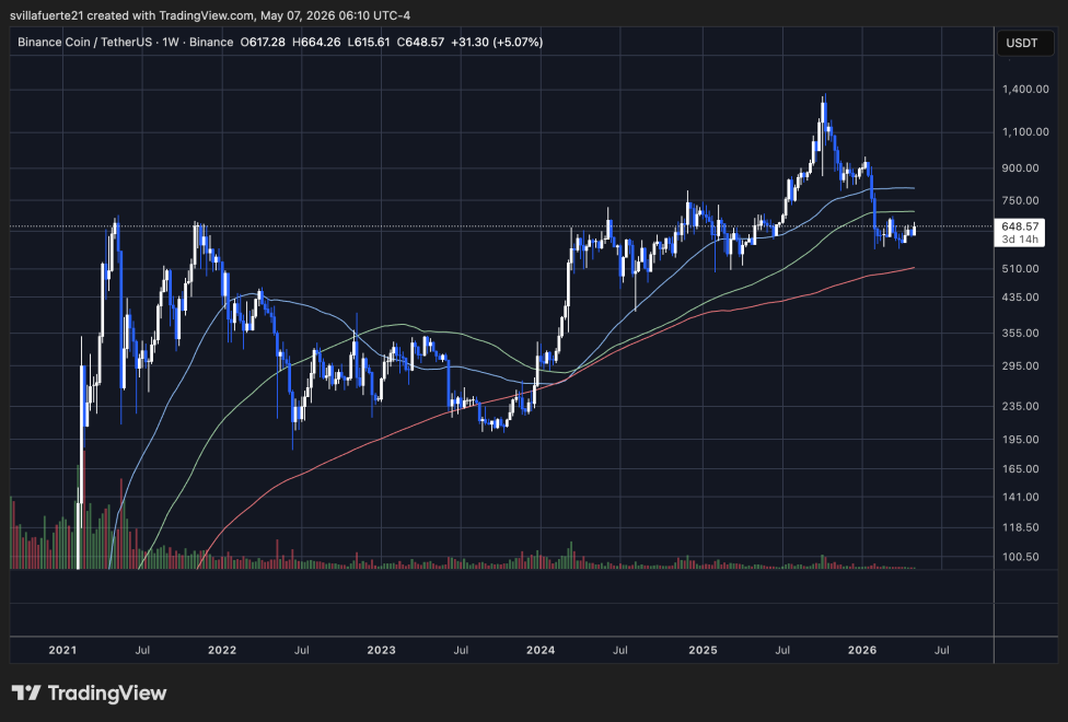 BNB consolidates around a key level | Source: BNBUSDT chart on TradingView