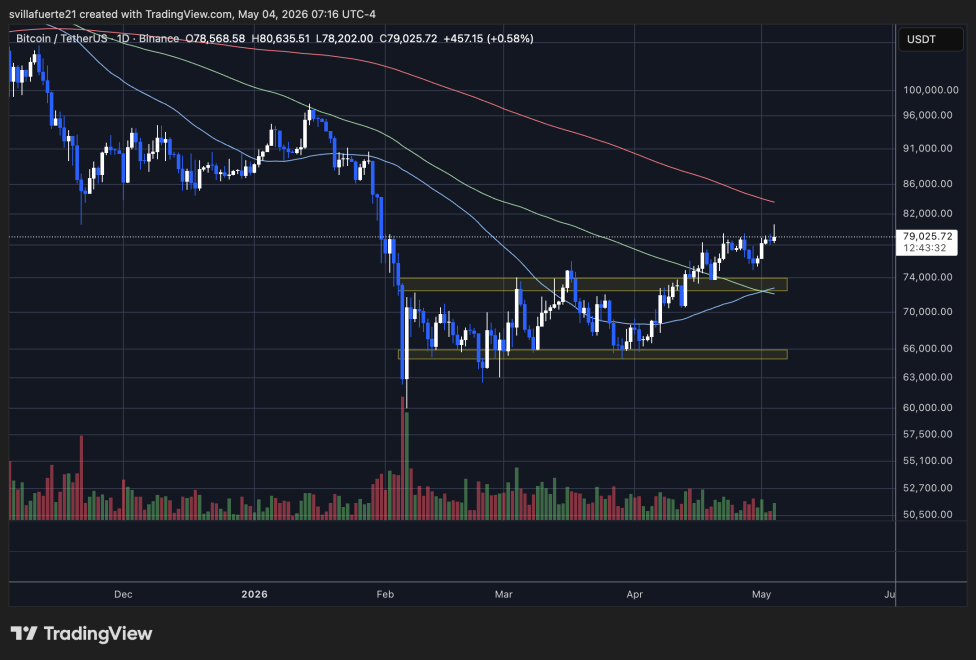BTC testing $80K resistance level | Source: BTCUSDT chart on TradingView