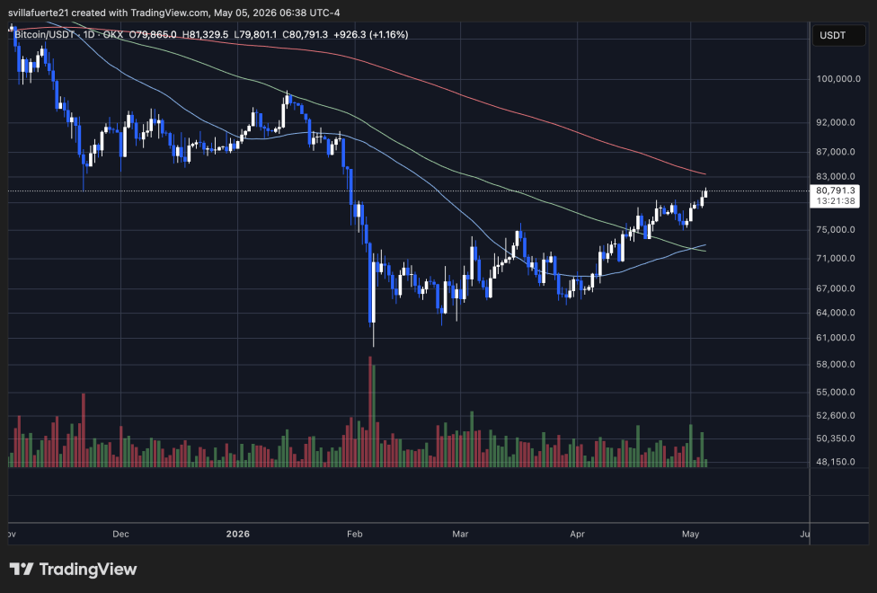 BTC consolidates below key resistance level | Source: BTCUSDT chart on TradingView