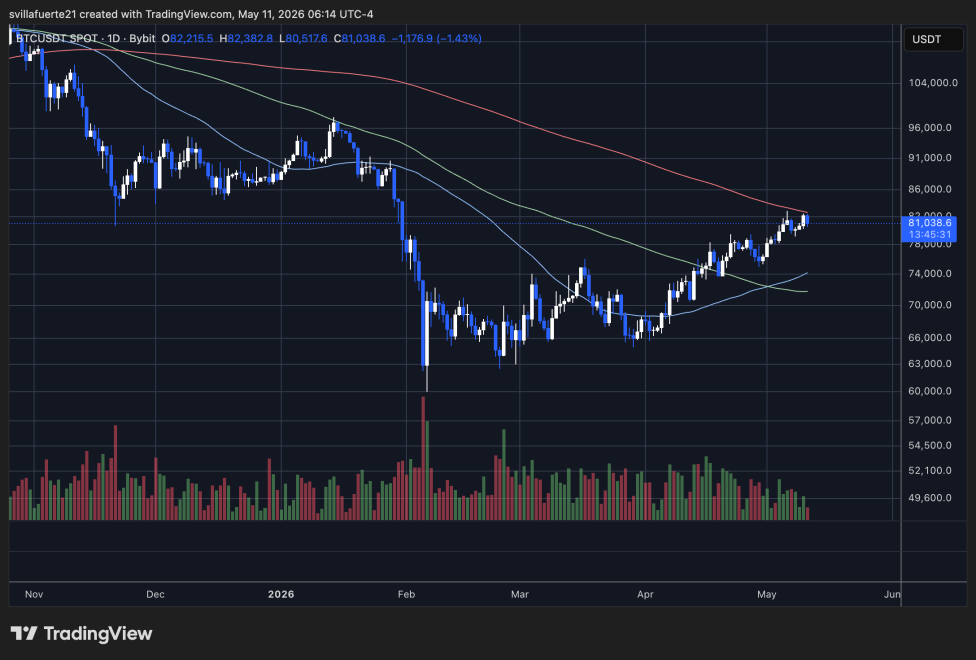Bitcoin testing pivotal resistance level | Source: BTCUSDT chart on TradingView