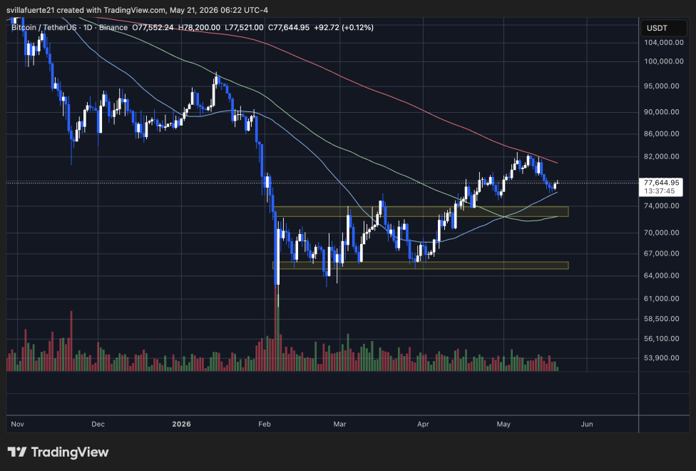 BTC consolidates above $75K level | Source: BTCUSDT chart on TradingView
