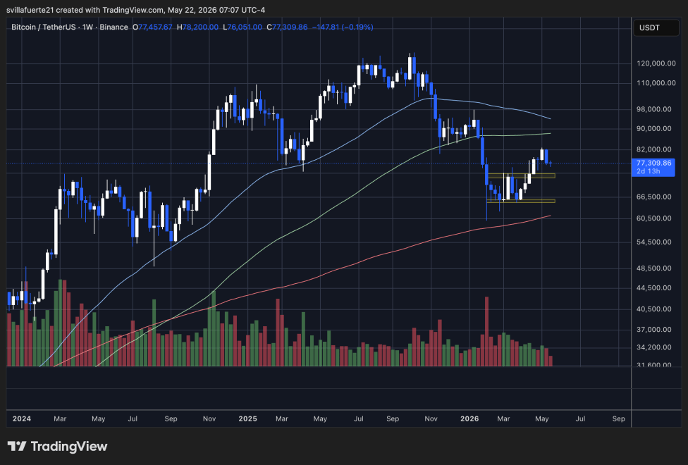 Bitcoin consolidates above previous range | Source: BTCUSDT chart on TradingView