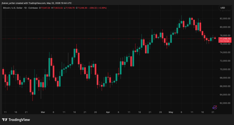 Bitcoin BTC BTCUSD Binance BTCUSD_2026-05-22_12-44-56