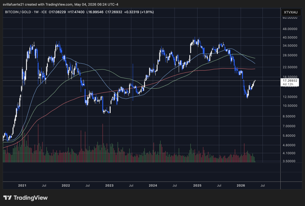 Bitcoin recovering against Gold | Source: BTCXAU chart on TradingView