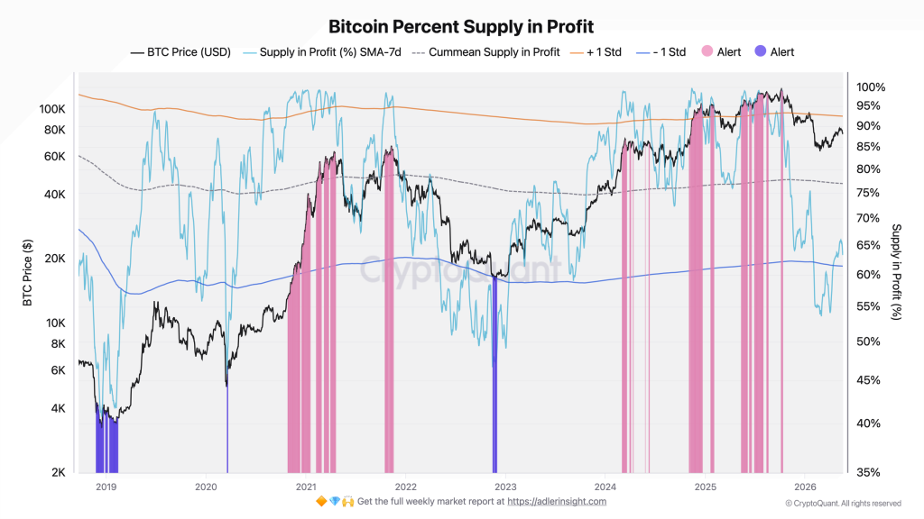 Bitcoin Percent Supply in Profit SMA-7D