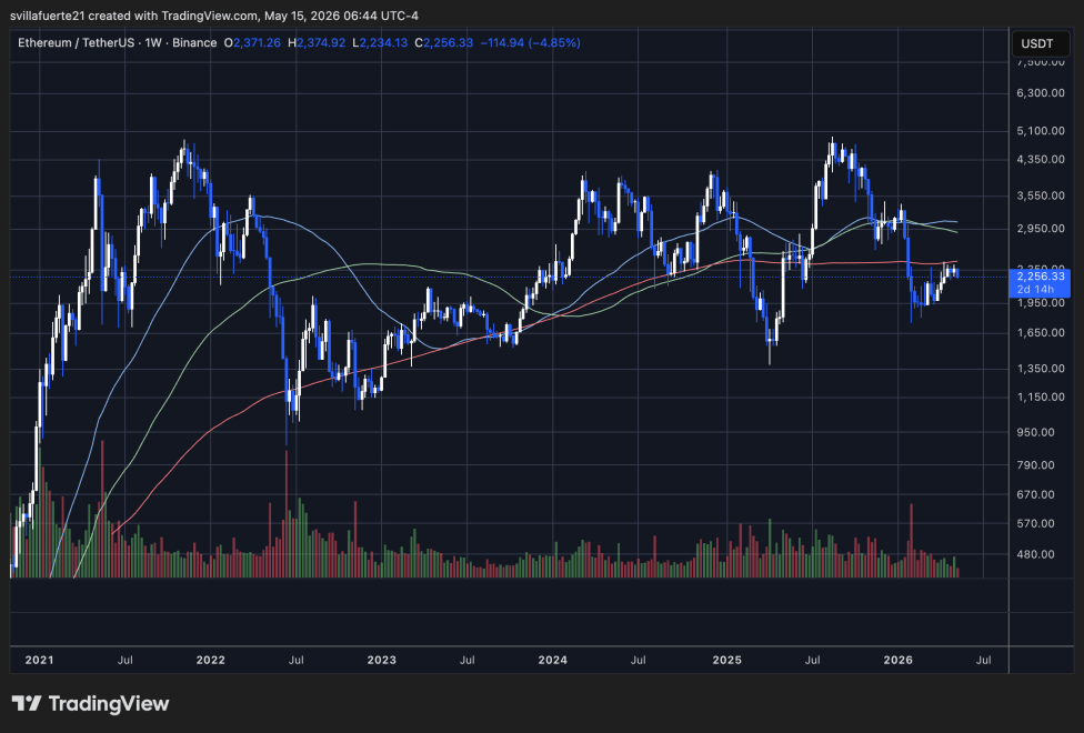 Ethereum consolidtes below weekly resistance | Source: ETHUSDT chart on TradingView