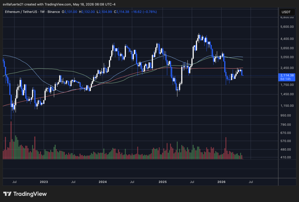 ETH consolidates below weekly MA | Source: ETHUSDT chart on TradingView