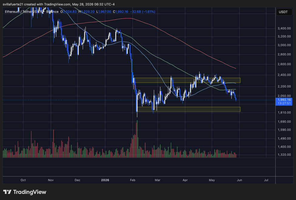 Ethereum losing momentum below $2,000 | Source: ETHUSDT chart on TradingView