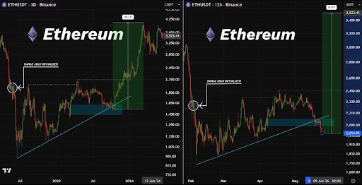 Ethereum price