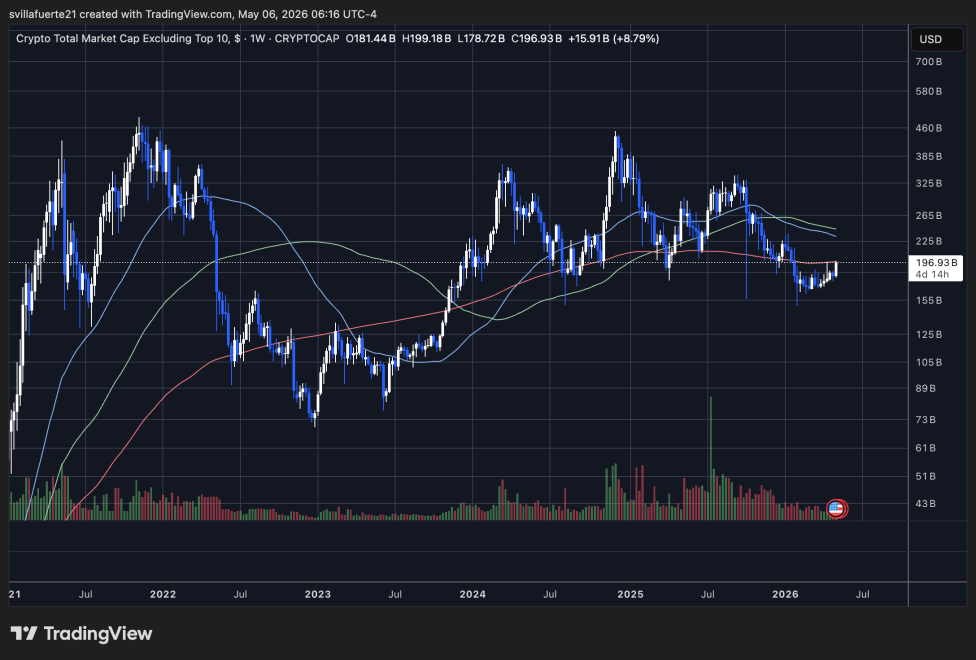 OTHERS index (altcoins) testing resistance | Source: OTHERS chart on TradingView