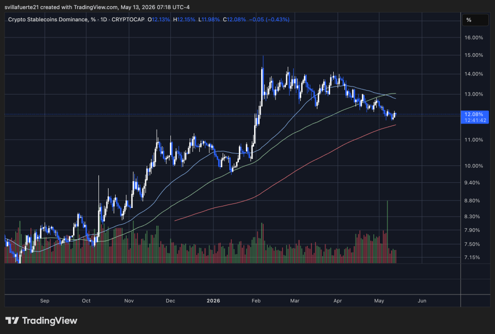 Crypto Stablecoins Dominance | Source: STABLE.C.D chart on TradingView