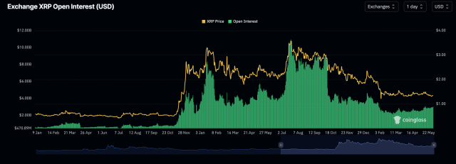 XRP open interest